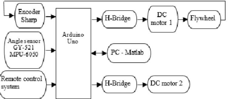 Figure 2. Schematic structure of bicycle controller 