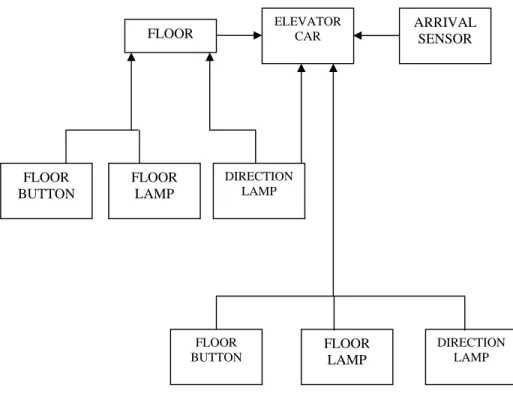 Figure 1.1 : Elevator System overview 