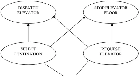 Figure 1.2 : Elevator Dispatching Strategy 