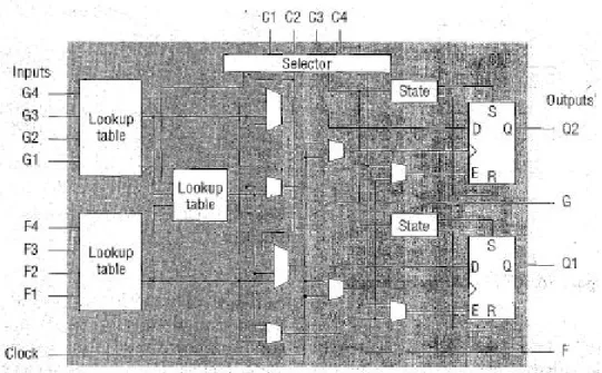 Fig 2.2: Xilinx FPGA-CLB Schematic 