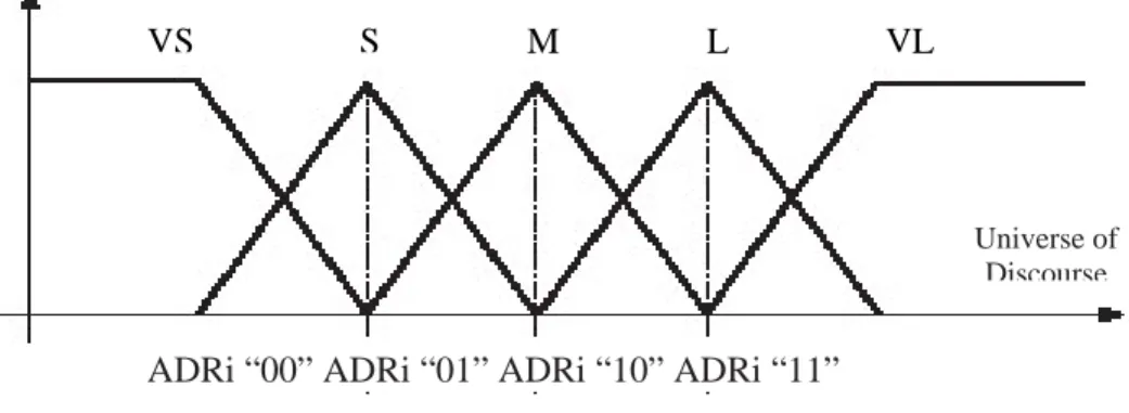 Fig. 2.5 : Input Fuzzy set