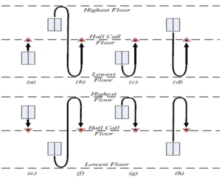 Fig 2.10. The different Position taken by a car to reach the hall call floor.(a)–(d)  for up hall call, whereas (e) – (h) for down hall call 