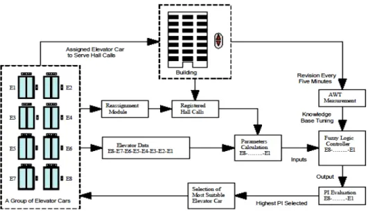 Fig. 2.11: The process flow for the elevator dispatching strategy  with the use of a fuzzy logic controller 