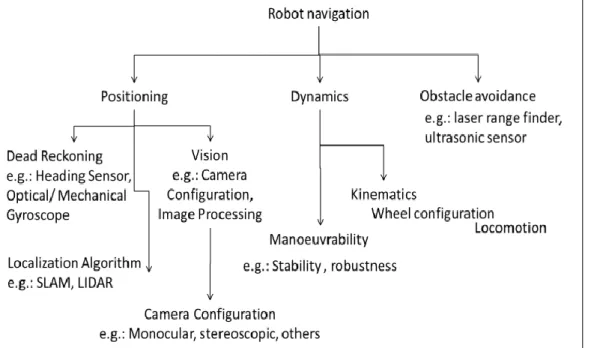 Figure 1. Research areas for Robot Navigation. 