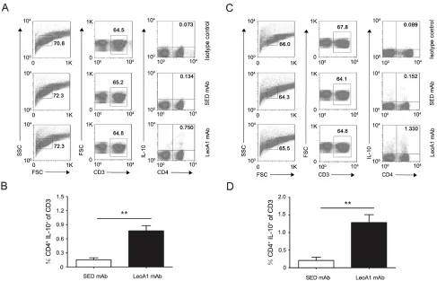 Figure 2: CD226 mAb LeoA1 promotes the differentiation of CD4+ IL-10+ T cells. A. Human PBMC were cultured with LeoA1 or SED mAb for 24h and submitted to flow cytometry analysis by gating on CD3+ followed by surface expression of CD4 versus IL-10 and isoty