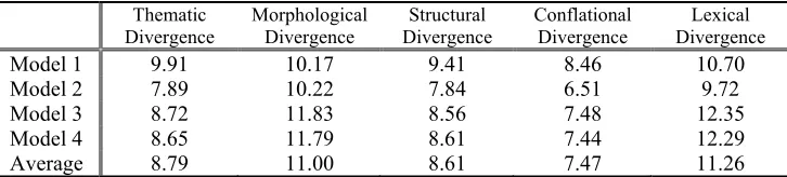 Table 2. Perplexity in IBM original GIZA training model with  comparison of sieving various types of divergences