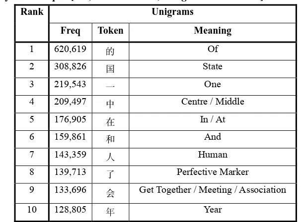 Table 2. The 10-highest frequency unigrams in the conventional Chinese TREC syllable corpus [Ha, Sicilia-Garcia, Ming and Smith 2002] 