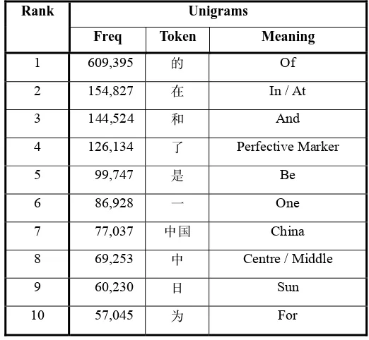 Table 4. The 10-highest frequency unigrams in the conventional Chinese TREC word corpus [Ha et al