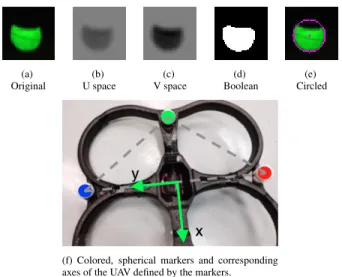 FIGURE 2 : Circle detection of spherical markers for triangulation.