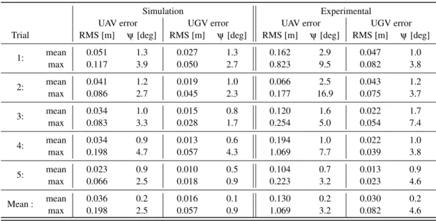 TABLE 2 : Position and yaw errors of the simulated and actual UAV and UGV pose estimates from collaborative experiments.