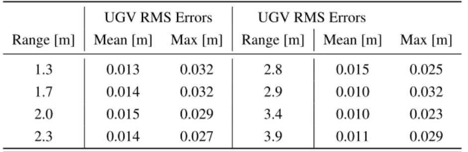 TABLE 3 : Magnitude of position errors of the simulated UGV during trials of increasing distance between vehicles.