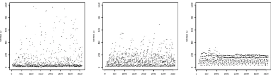 Fig. 4 Temporal plots of comparison among the three algorithms: RAND, SEBS, DTAP.