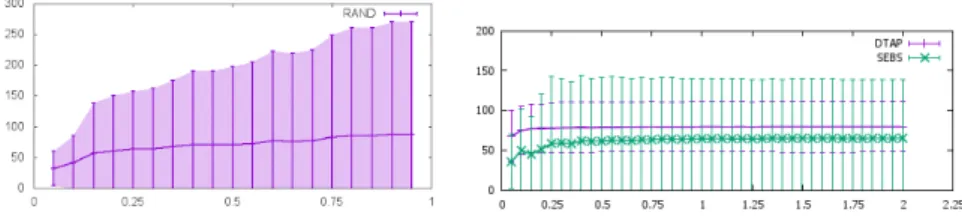 Fig. 5 Performance metrics ((I avg G and I stddev G ) over time (hours): a) RAND, b) SEBS and DTAP.