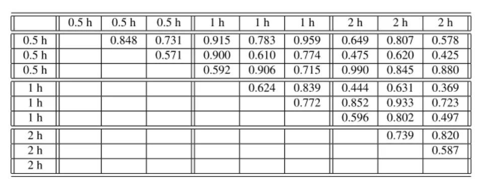 Table 4 Correlation of experiments with SEBS algorithm in grib map with 4 robots.