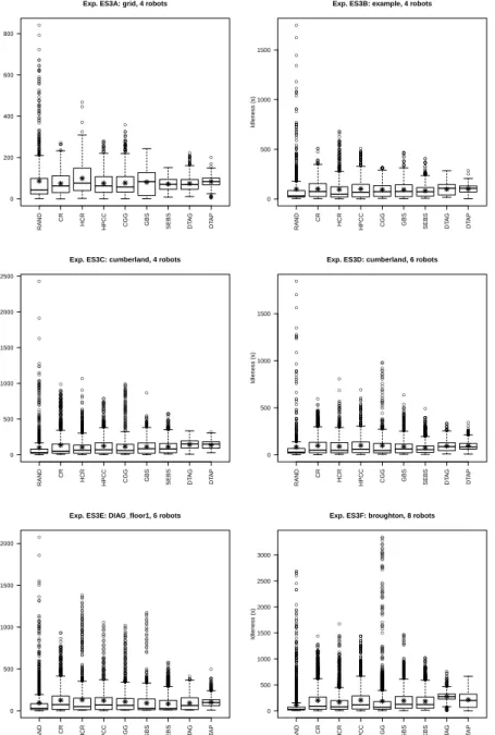 Fig. 6 Comparison among all the algorithms in six scenarios.