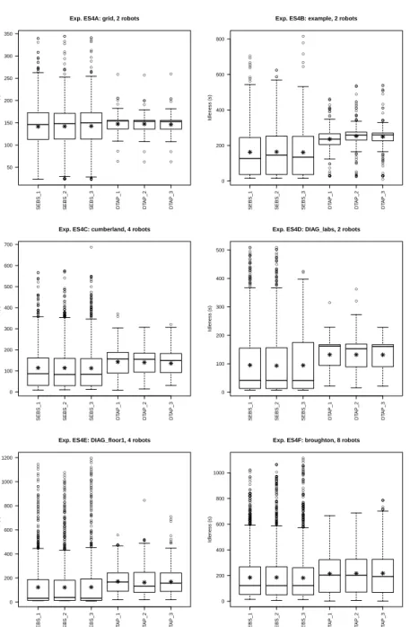 Fig. 7 Comparison among all SEBS and DTAP algorithms in six scenarios with ratio size of the graph / number of robots ≥ 10.