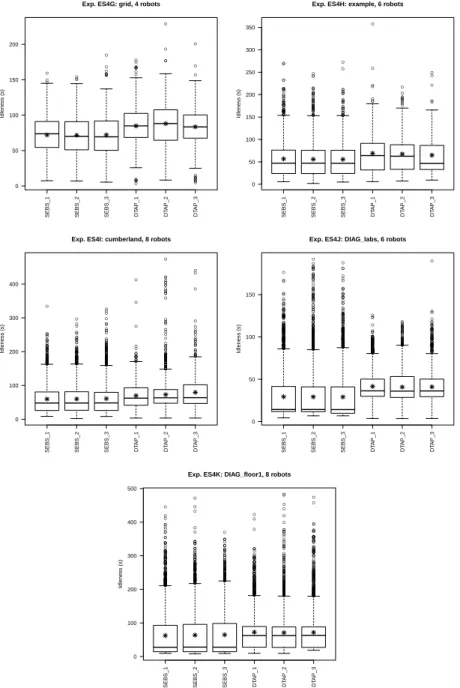 Fig. 8 Comparison among all SEBS and DTAP algorithms in five scenarios with ratio size of the graph / number of robots < 8.