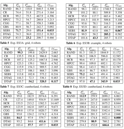 Table 6 Exp. ES3B: example, 4 robots Alg. I avgG I stddevG I maxG I f rate