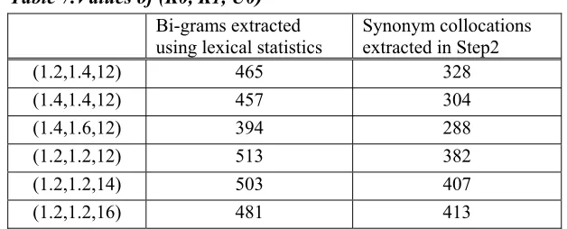 Table 7.Values of (K0, K1, U0) 