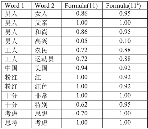 Figure 2. Precision rate vs. the value of U0 