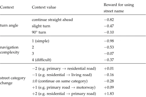 Table 2.3: Learned reward weights for using street names in instructions depending on the context of the instruction.