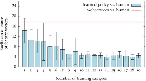 Figure 2.5: The difference between the feature vector of the demonstrations and the learned feature expectations quickly converges.
