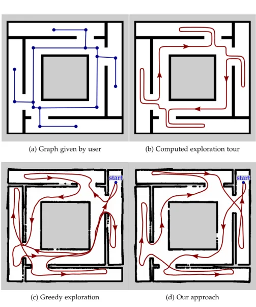 Figure 3.1: Stages of computing an exploration tour. Based on the graph given by the user (a), our algorithm computes an exploration tour for visiting the nodes using a traveling salesman problem solver (b)