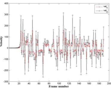 Figure 2.3: High velocity inputs to robot.