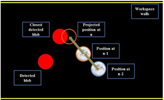 Figure 3.8: Prediction of object position and matching to detected blob