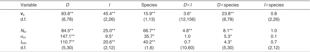 Table 1. The coefficients of static friction of the primary surfacesused for testing locomotor performance