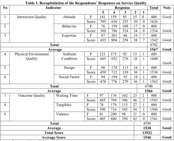 Table 1. Recapitulation of the Respondents’ Responses on Service Quality 