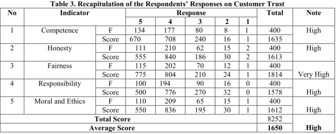 Table 3. Recapitulation of the Respondents’ Responses on Customer Trust 