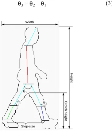 Fig 5 Changes in original thigh trajectory over time 