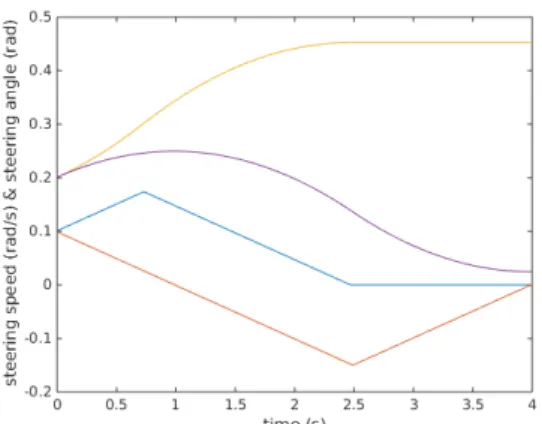 Figure 6: Two examples of dynamic windows for the steering angles for two different time intervals with identical initial conditions δ i = 0.2 rad and ˙δ i = 0.1 rad/s