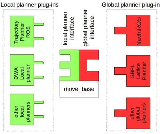 Figure 7: Simplified structure of the move_base package with the global and local planners plug-in interfaces.