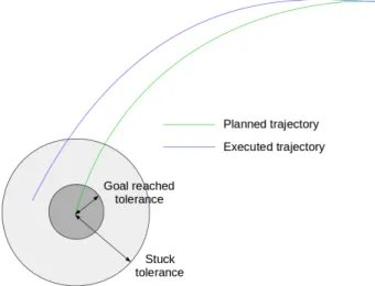Figure 11: An example of a situation in which the robot would get stuck trying to complete a trajectory segment due to an initial orientation error.