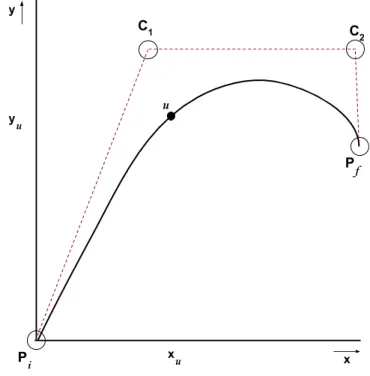 Figure 2.2: Cartesian representation of a cubic Bezier curve