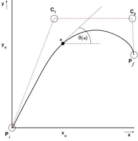 Figure 2.3: Representation of a cubic Bezier curve with tangent angles