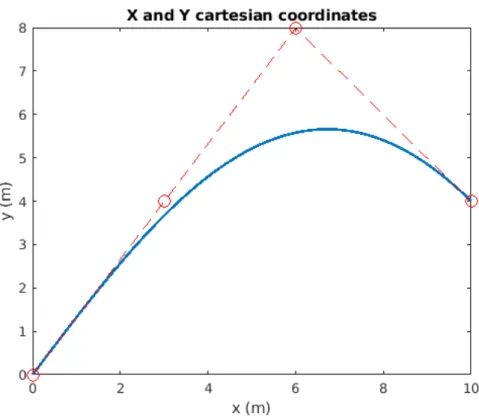 Figure 2.5: Cartesian representation of the cubic Bezier curve in MATLAB