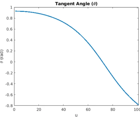 Figure 2.6: Tangent angle of the cubic Bezier curve in MATLAB
