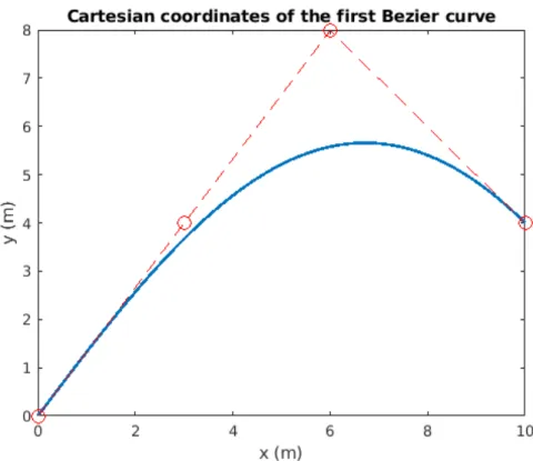 Figure 2.8: Cartesian representation of the first cubic Bezier curve in MATLAB
