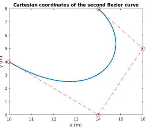 Figure 2.9: Cartesian representation of the second cubic Bezier curve in MATLAB
