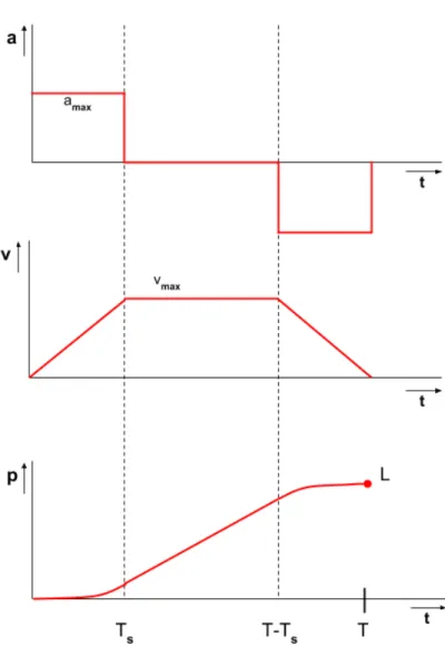 Figure 2.11: Bang-Coast-Bang acceleration format