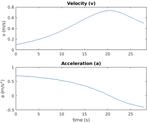 Figure 2.15: Velocity and acceleration vs. time in MATLAB