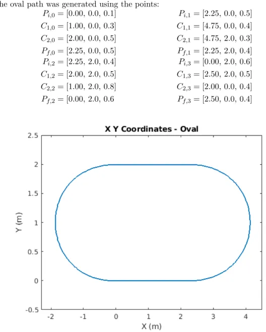 Figure 2.17: Cartesian representation of the oval shaped path in MATLAB