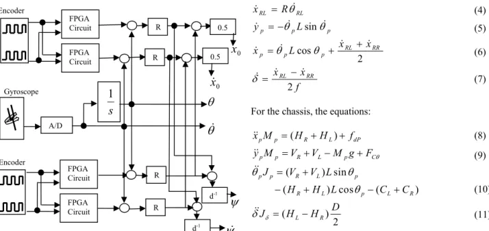 Fig. 5 Coordinate system of the T-WIP  For left hand wheel (analogous for right hand wheel): 