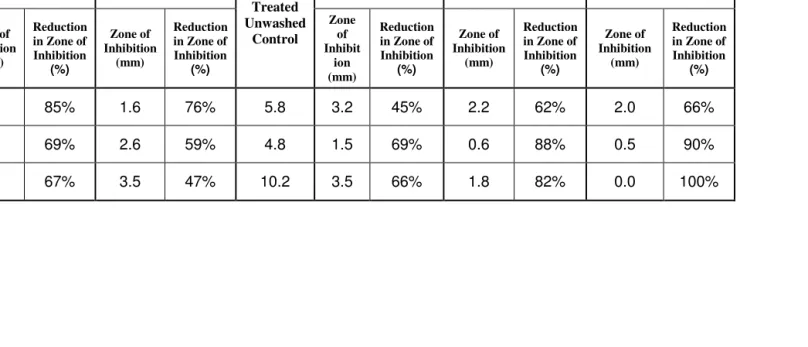 Table 4: Durability of Antimicrobial Activity on Yellow (Kevlar) Face with and without Cross-linking Agent (CL) against Staphylococcus aureus