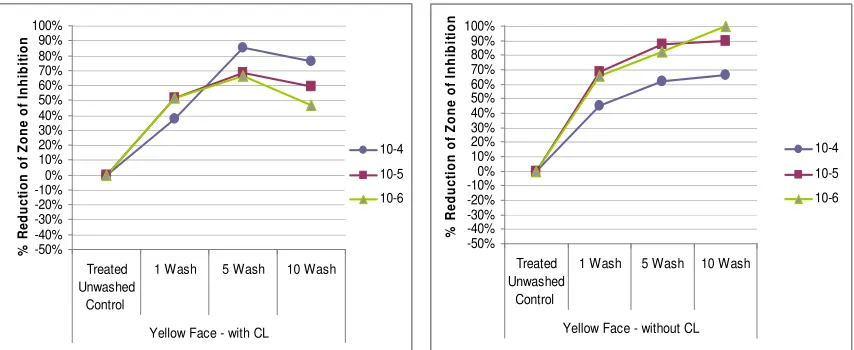 Figure 8: Durability of antimicrobial activity on yellow (Kevlar) face with and without  cross-linking agent (CL) against Staphylococcus aureus   