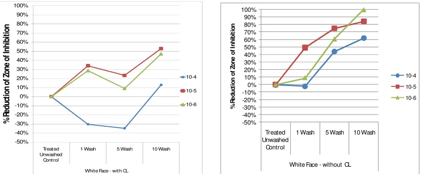 Figure 10: Durability of antimicrobial activity on white (WF 528) face with and without cross-linking agent (CL) against Staphylococcus aureus 