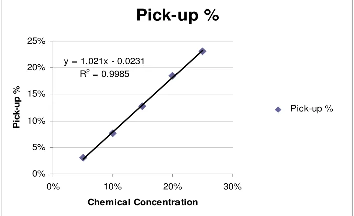 Figure 1: Take-up percentage of formulation at different concentrations 